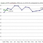 BTP notifiable offences in 2013-14 compared to 2012-13