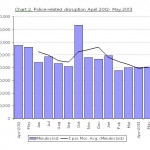 Police related disruption April 2012- May 2013